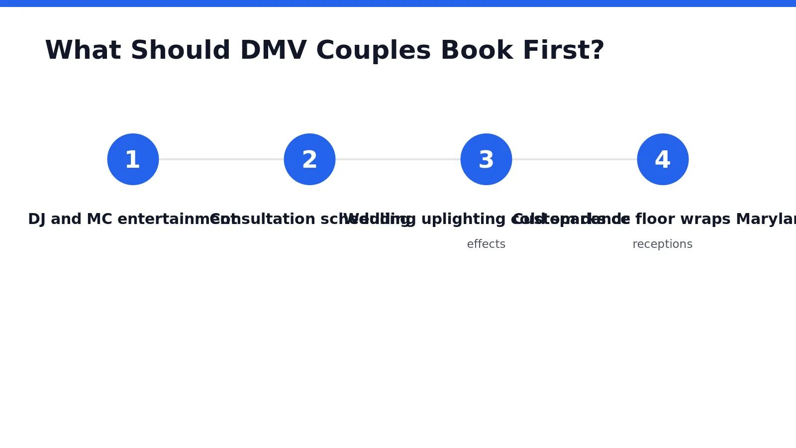DJ and lighting services lead the priority list for Washington DC and Baltimore couples building